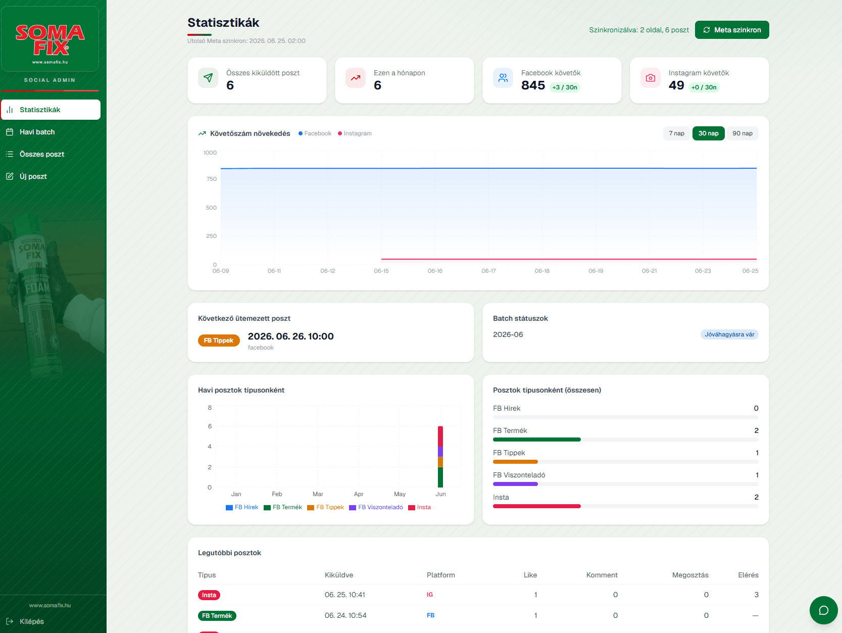 Statisztika dashboard a követőszámmal és a posztok teljesítményével